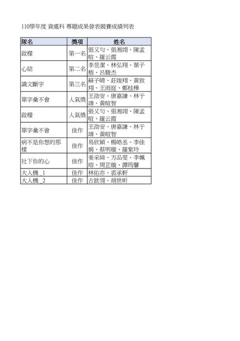 110學年度 資處科 專題成果發表競賽成績列表