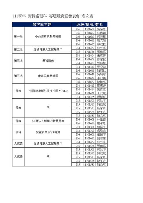 111學年  資料處理科  專題競賽暨發表會  名次表