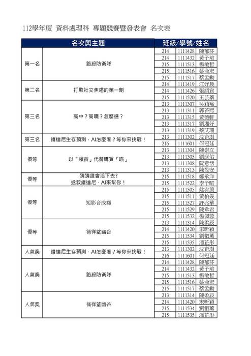 112學年度 資料處理科 專題競賽暨發表會 名次表